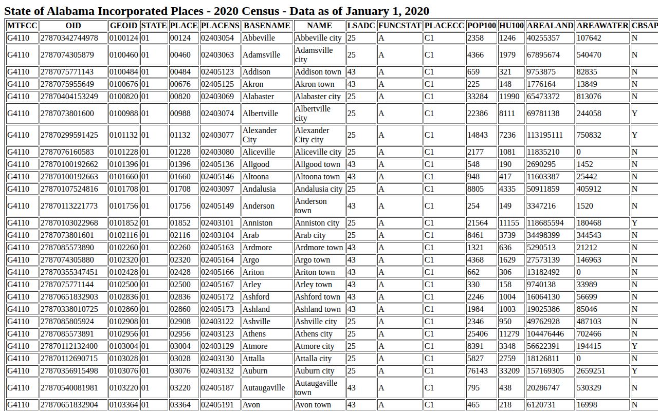 U.S. Census TIGERweb table listing incorporated places in Alabama including Cleburne County municipalities